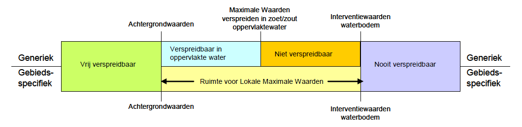 Overzicht generieke en gebiedsspecifieke toetsingskader voor verspreiden van baggerspecie in oppervlaktewater